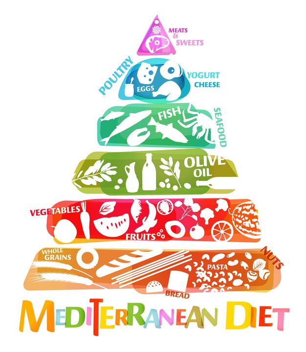 Food pyramid reflecting the overall proportion of foods recommended for the Mediterranean diet